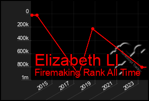 Total Graph of Elizabeth Ll