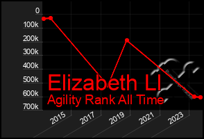 Total Graph of Elizabeth Ll