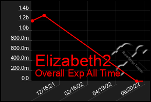 Total Graph of Elizabeth2