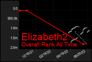 Total Graph of Elizabeth2