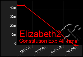 Total Graph of Elizabeth2