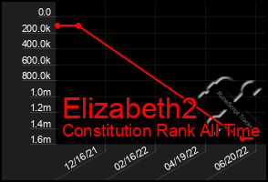 Total Graph of Elizabeth2