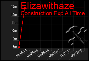 Total Graph of Elizawithaze