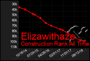 Total Graph of Elizawithaze