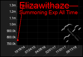 Total Graph of Elizawithaze