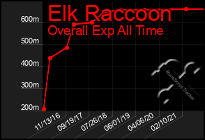 Total Graph of Elk Raccoon