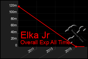 Total Graph of Elka Jr