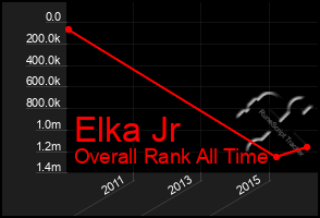 Total Graph of Elka Jr