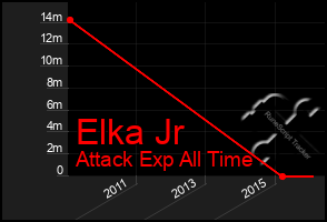 Total Graph of Elka Jr