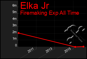 Total Graph of Elka Jr