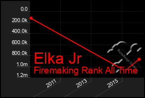 Total Graph of Elka Jr