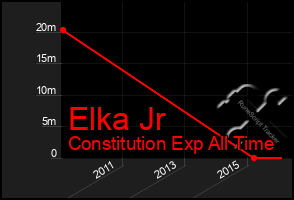 Total Graph of Elka Jr