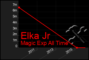 Total Graph of Elka Jr