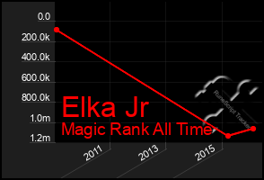 Total Graph of Elka Jr