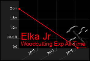 Total Graph of Elka Jr