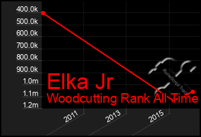 Total Graph of Elka Jr