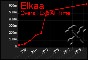 Total Graph of Elkaa