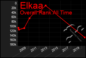 Total Graph of Elkaa