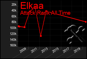 Total Graph of Elkaa