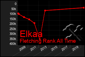 Total Graph of Elkaa