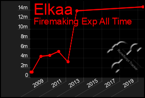 Total Graph of Elkaa