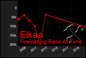 Total Graph of Elkaa