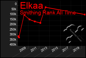 Total Graph of Elkaa