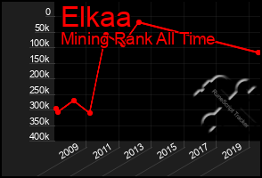 Total Graph of Elkaa