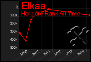 Total Graph of Elkaa