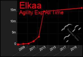 Total Graph of Elkaa