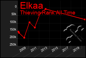 Total Graph of Elkaa