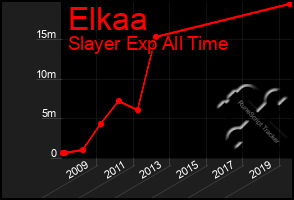 Total Graph of Elkaa