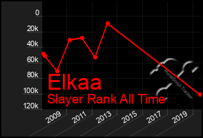 Total Graph of Elkaa