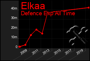 Total Graph of Elkaa