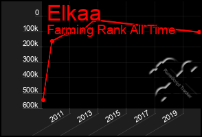 Total Graph of Elkaa