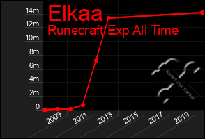 Total Graph of Elkaa