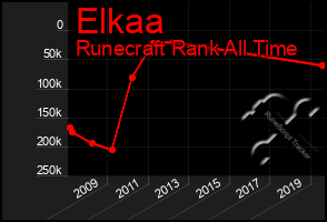 Total Graph of Elkaa