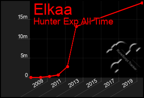 Total Graph of Elkaa