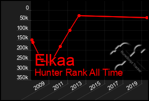 Total Graph of Elkaa