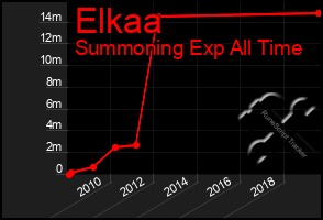 Total Graph of Elkaa