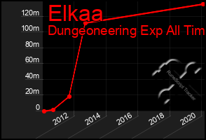 Total Graph of Elkaa