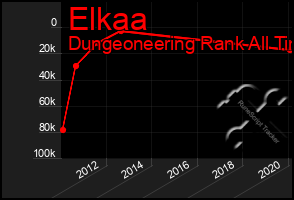 Total Graph of Elkaa