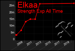 Total Graph of Elkaa