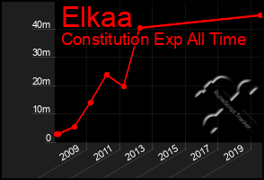 Total Graph of Elkaa