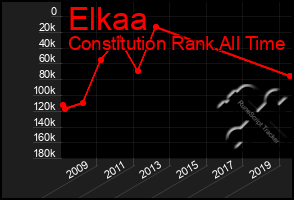 Total Graph of Elkaa