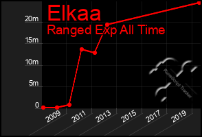 Total Graph of Elkaa