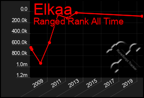 Total Graph of Elkaa