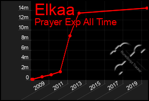 Total Graph of Elkaa