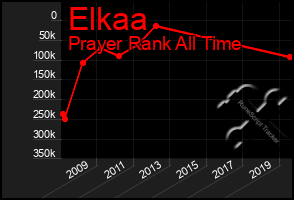 Total Graph of Elkaa