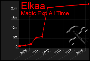 Total Graph of Elkaa